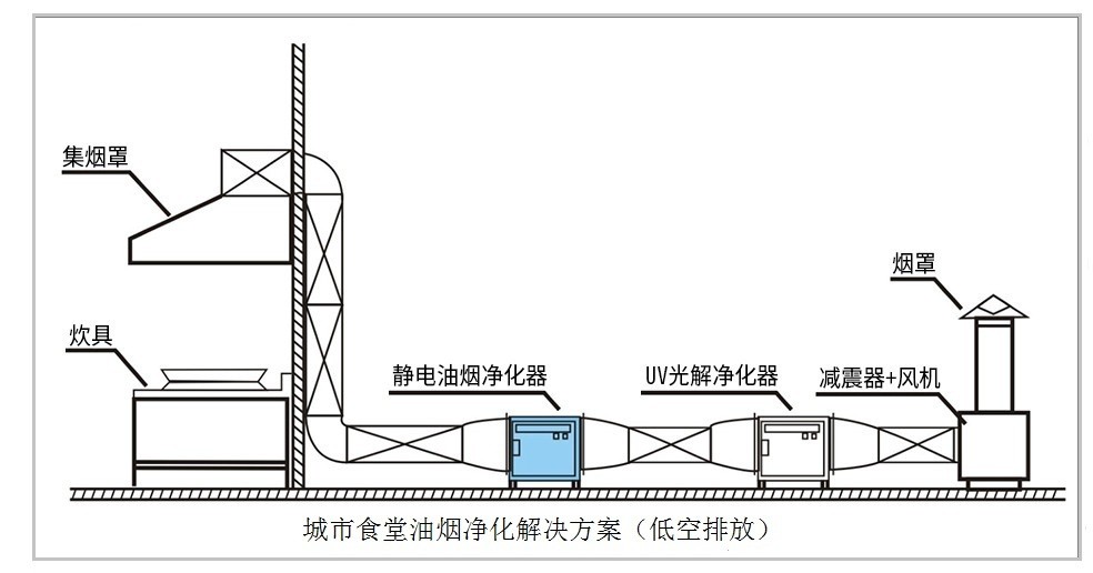 油煙凈化器，油煙凈化設(shè)備，油煙凈化機(jī)