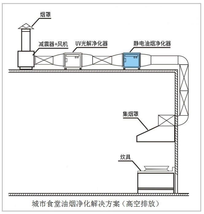 油煙凈化器，油煙凈化設(shè)備，油煙凈化機(jī)