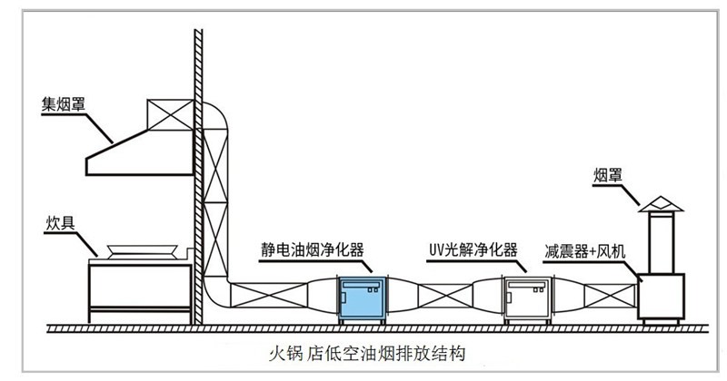 油煙凈化器，油煙凈化設備，油煙凈化機