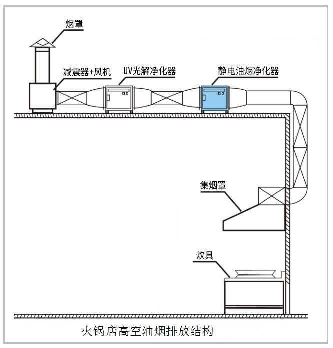油煙凈化器，油煙凈化設備，油煙凈化機
