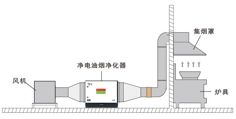 油煙凈化器，油煙凈化設(shè)備，油煙凈化機