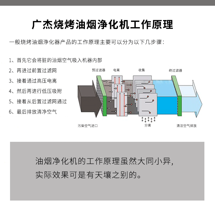 油煙凈化器，油煙凈化設(shè)備，油煙凈化機