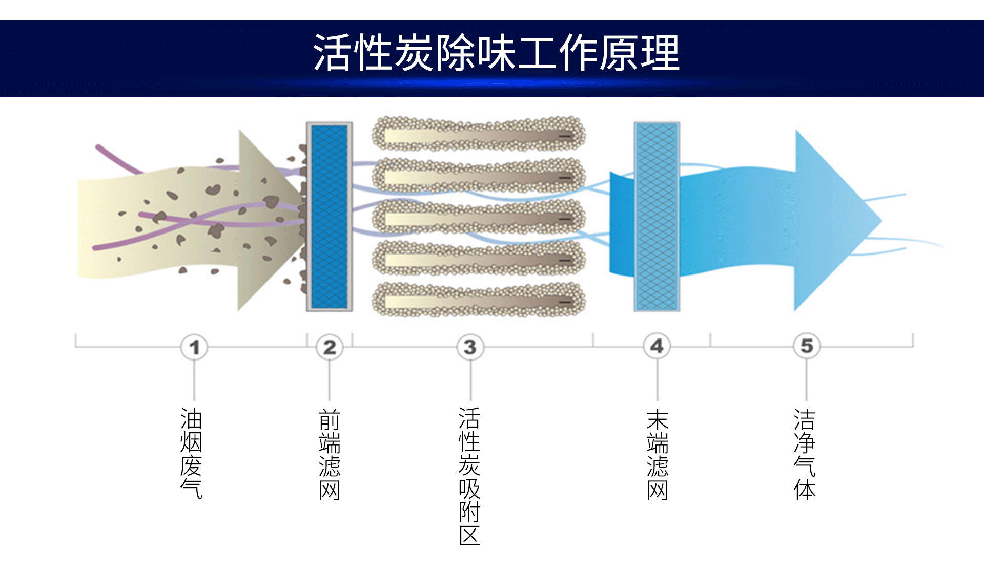 油煙凈化器，油煙凈化設備，油煙凈化機