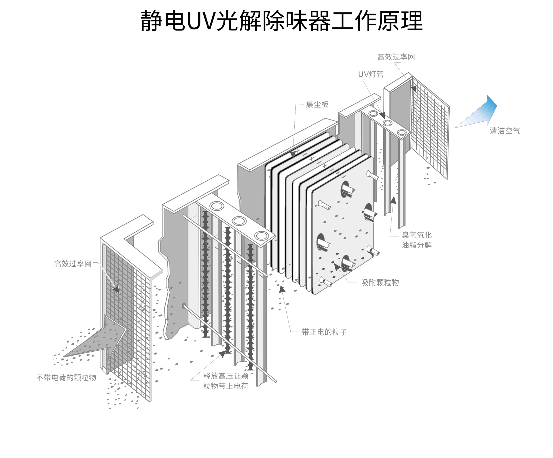 油煙凈化器，油煙凈化設(shè)備，油煙凈化機(jī)