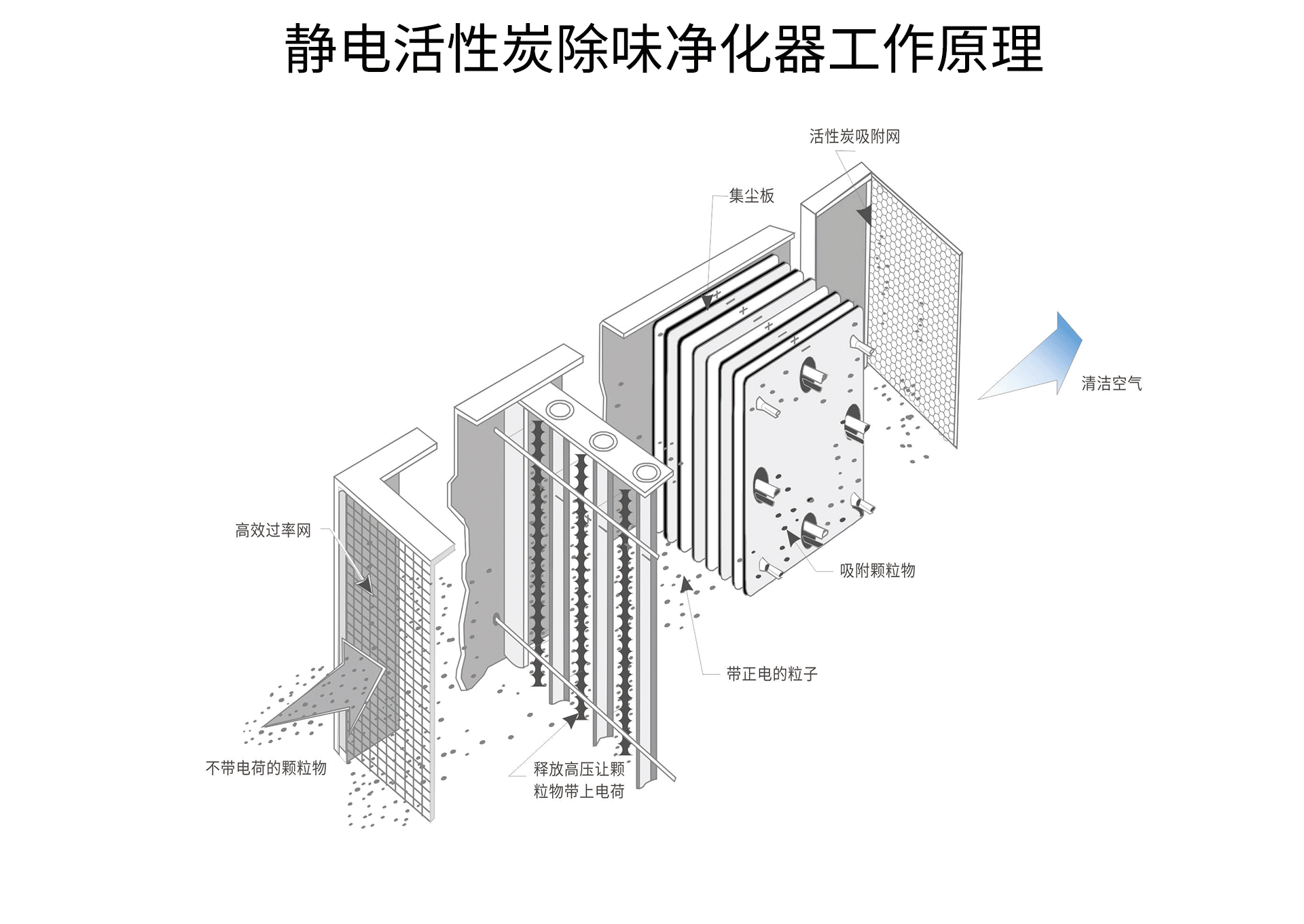 油煙凈化器，油煙凈化設(shè)備，油煙凈化機