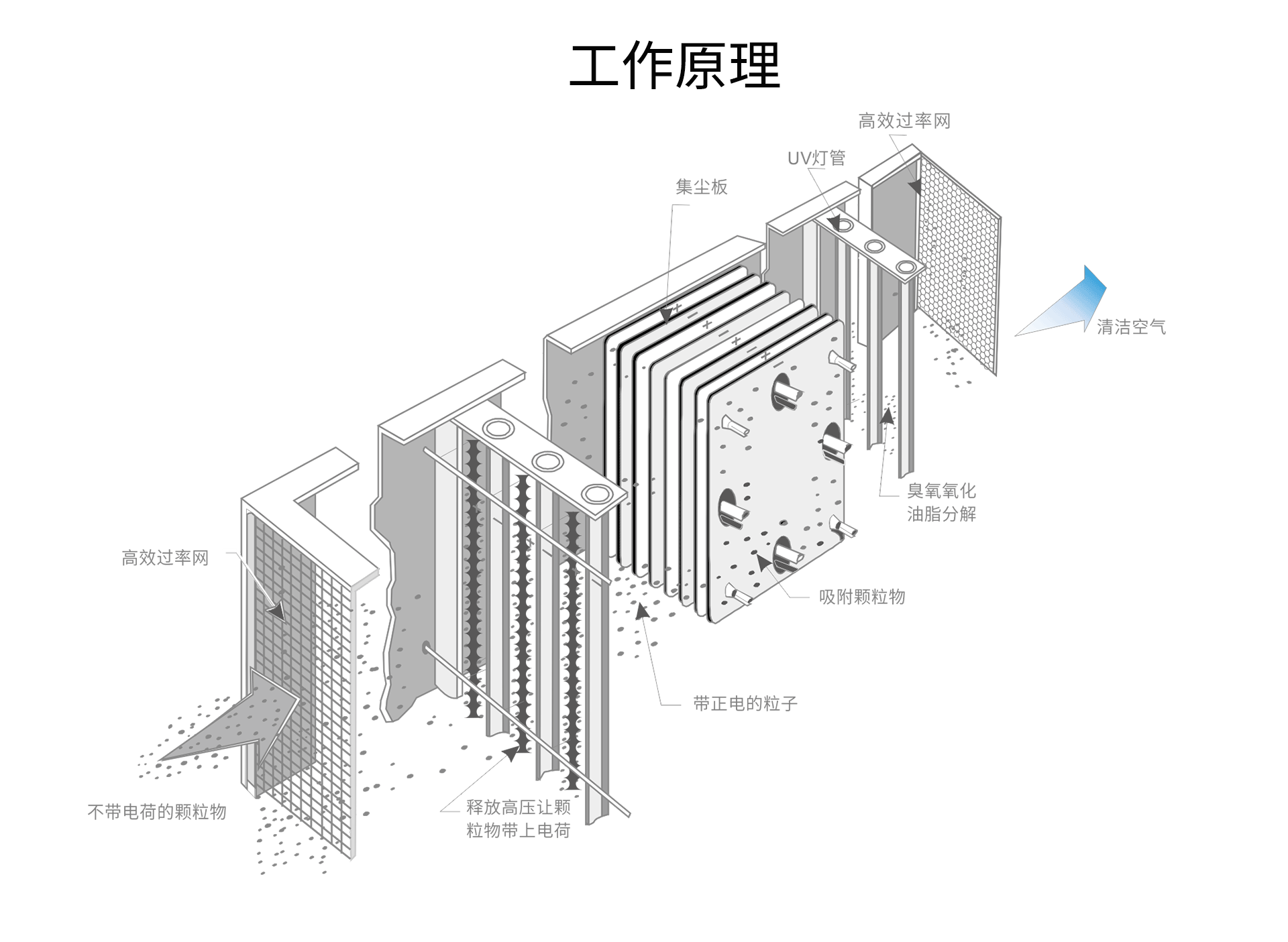 油煙凈化器，油煙凈化設(shè)備，油煙凈化機(jī)