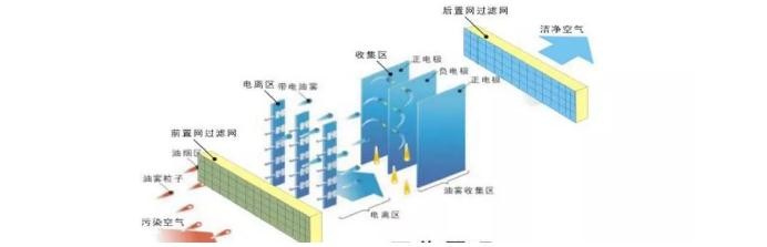 油煙凈化器，油煙凈化設(shè)備，油煙凈化機(jī)