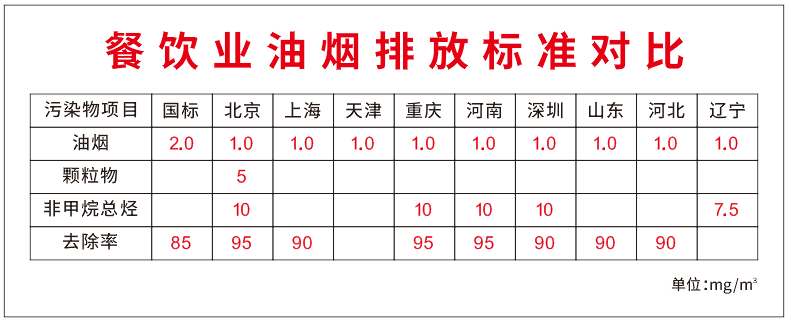 油煙凈化器，油煙凈化設備，油煙凈化機