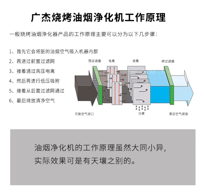 油煙凈化器，油煙凈化設(shè)備，油煙凈化機