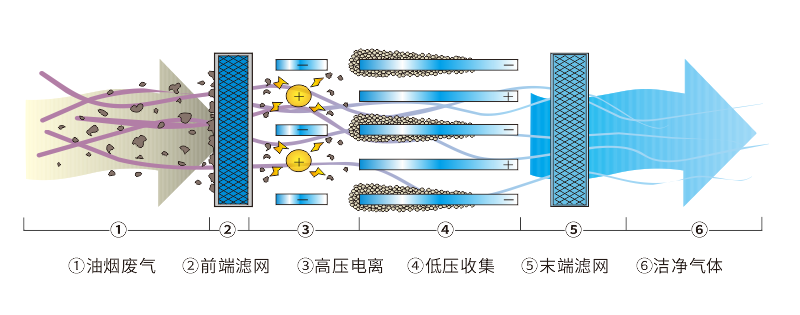 油煙凈化器，油煙凈化設(shè)備，油煙凈化機(jī)