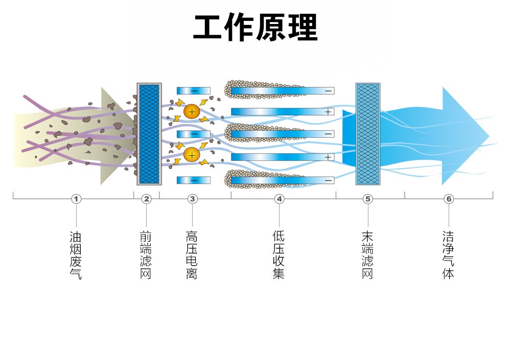 油煙凈化器，油煙凈化設(shè)備，油煙凈化機(jī)