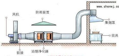 油煙凈化器，油煙凈化設(shè)備，油煙凈化機(jī)