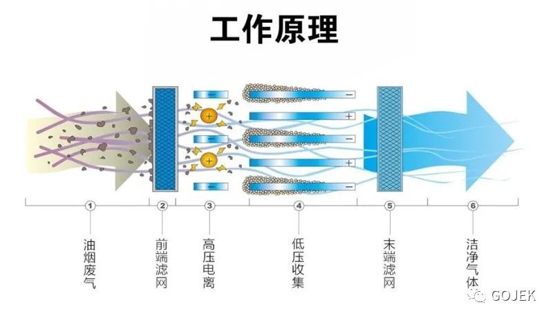 油煙凈化器，油煙凈化設備，油煙凈化機