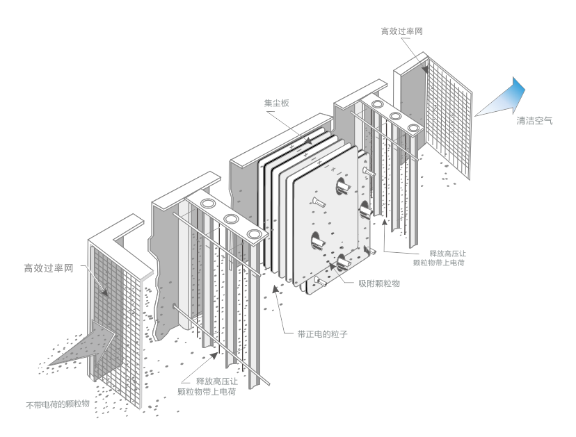油煙凈化器，油煙凈化設(shè)備，油煙凈化機(jī)
