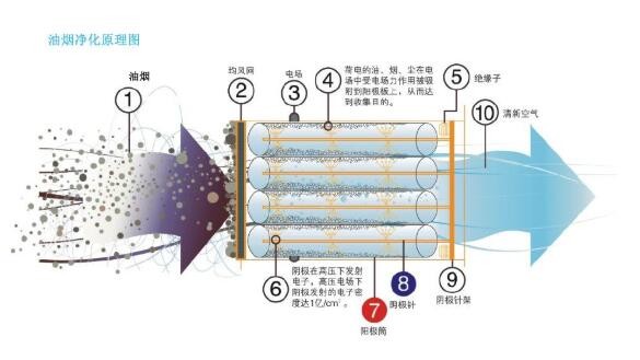 油煙凈化器，油煙凈化設(shè)備，油煙凈化機(jī)