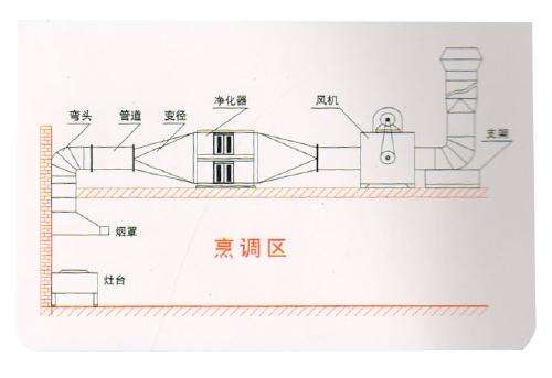 油煙凈化器，油煙凈化設備，油煙凈化機