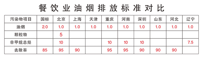 油煙凈化器，油煙凈化設(shè)備，油煙凈化機(jī)