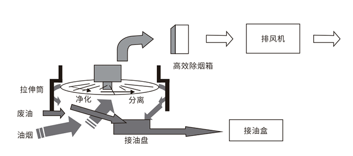 油煙凈化器，油煙凈化設(shè)備，油煙凈化機(jī)