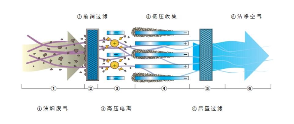 油煙凈化器，油煙凈化設(shè)備，油煙凈化機(jī)