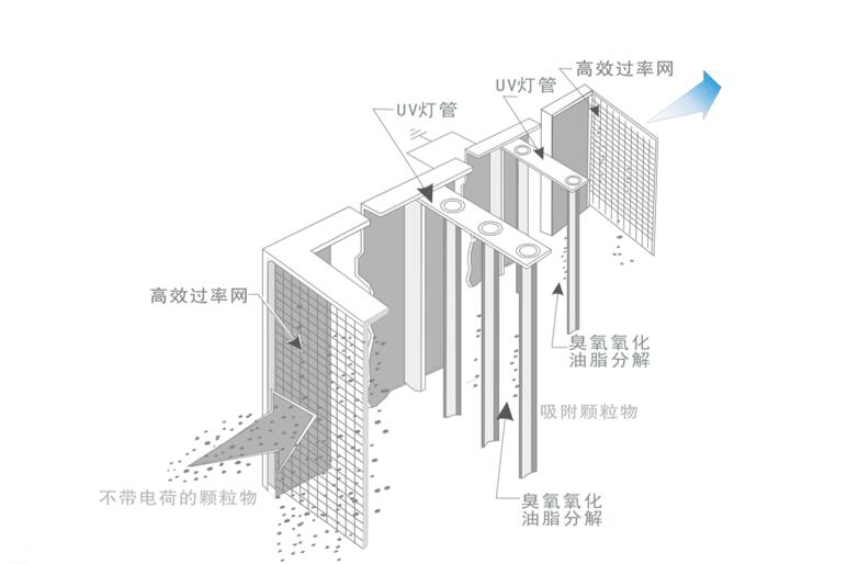 油煙凈化器，油煙凈化設(shè)備，油煙凈化機(jī)