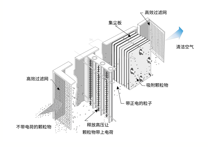 油煙凈化器，油煙凈化設(shè)備，油煙凈化機