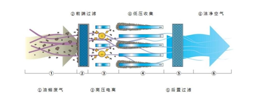 油煙凈化器，油煙凈化設(shè)備，油煙凈化機(jī)