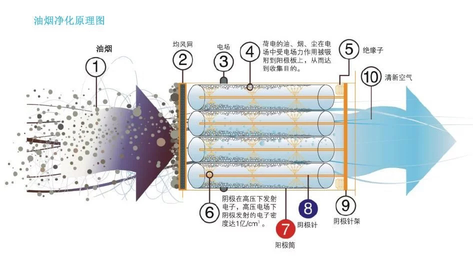 油煙凈化器，油煙凈化設備，油煙凈化機