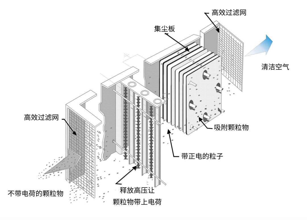 油煙凈化器，油煙凈化設備，油煙凈化機