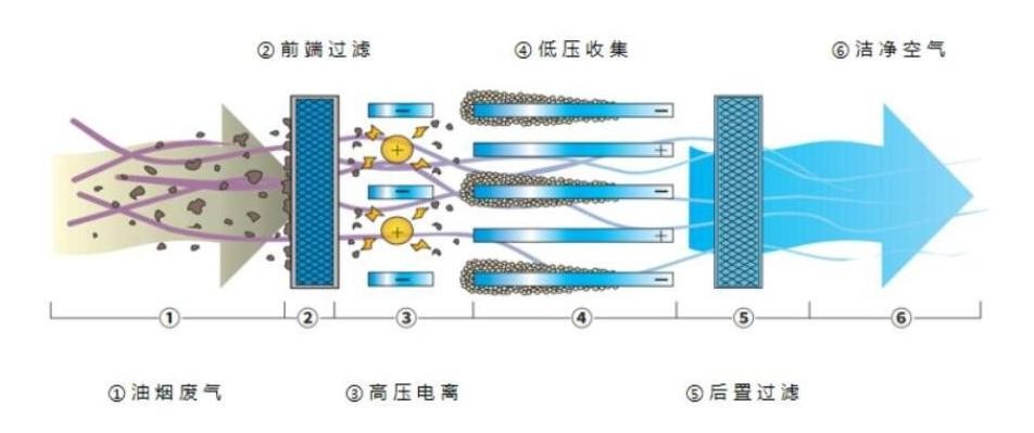 油煙凈化器，油煙凈化設(shè)備，油煙凈化機(jī)