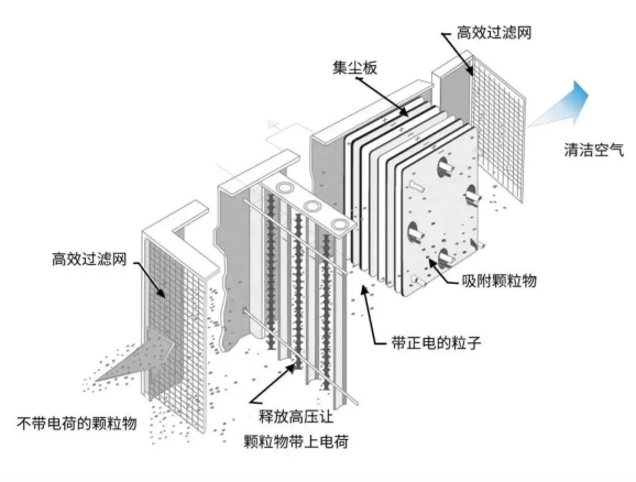油煙凈化器，油煙凈化設備，油煙凈化機