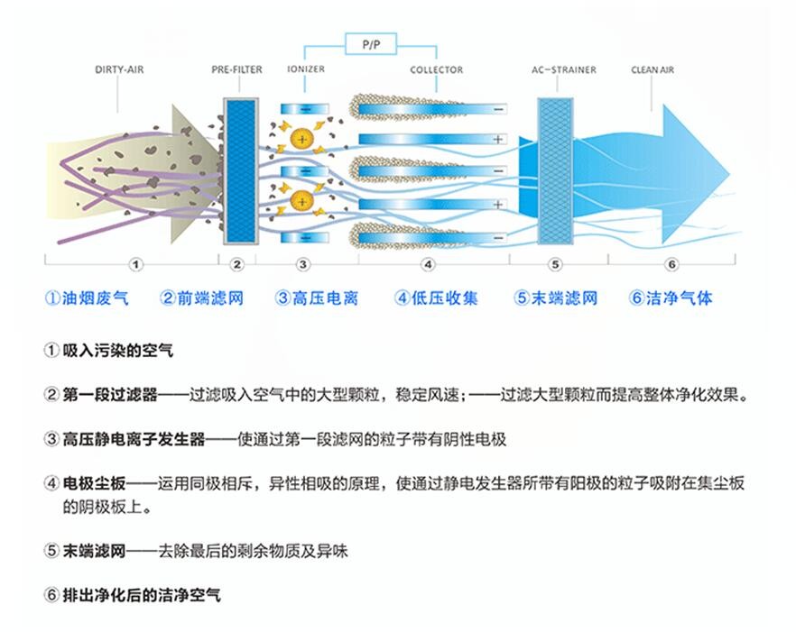 油煙凈化器，油煙凈化設(shè)備，油煙凈化機(jī)