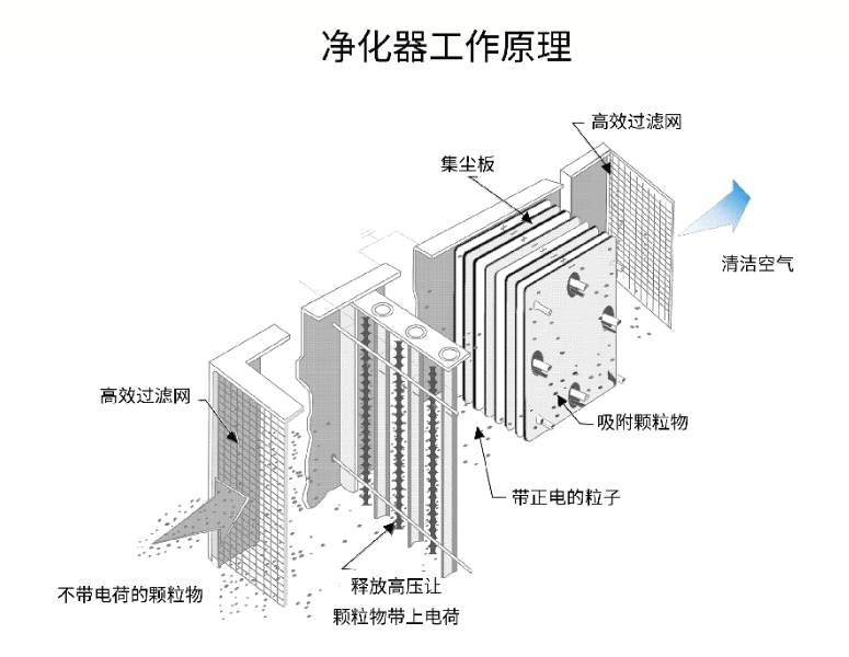 油煙凈化器，油煙凈化設備，油煙凈化機