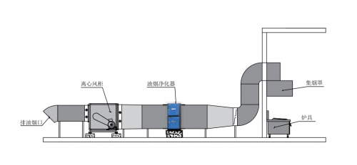 靜電式油煙凈化器具備哪些優(yōu)勢(shì)！